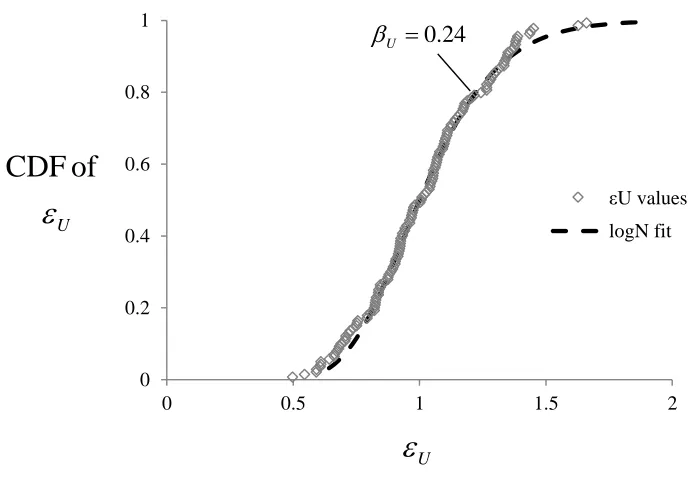Figure 14: Variations in U