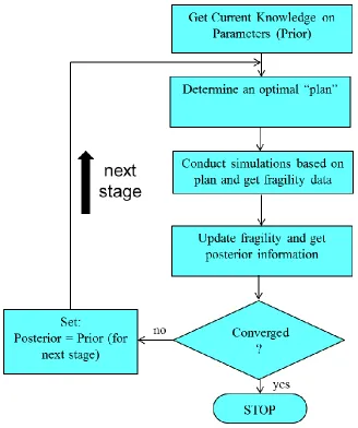 Figure 7: Flowchart for the Incremental Procedure of Planning and Conducting Probabilistic Simulations 