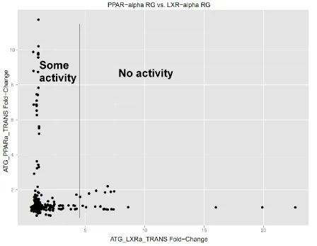 Figure 5: Plot showing PPARa RG vs. LXRa RG responses. This plot is suggestive of a negative, nonlinear relationship between the parent node LXRα RG and the child node PPARα RG