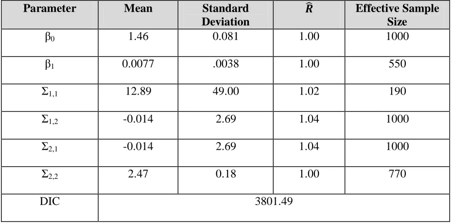 Table 2: Parameter estimates for simple model 