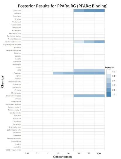 Figure 6: Summary of results for the simplest model fit. The intensity of each cell represents the posterior probability of activity greater than 2 FOC
