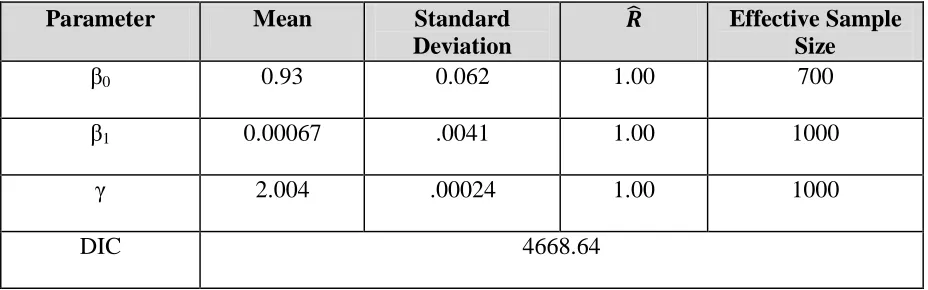 Table 3: Parameter estimates from model including PPARa binding and LXRα-driven suppression of PPARα RG expression 