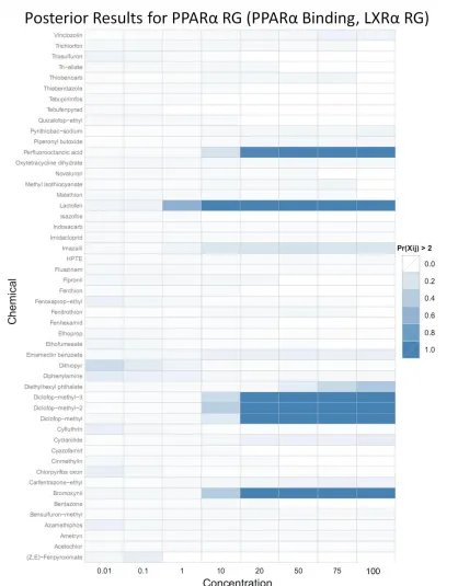 Figure 7: Summary of results for model including PPARa Binding and LXRa RG. More chemicals, including those suspected to be PPARa agonist, show strong posterior signals