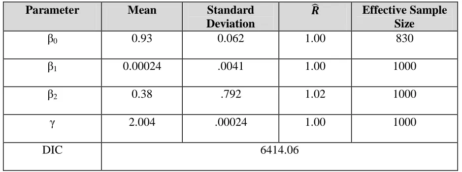 Table 4: Parameter estimates from model including PPARa binding, LXRα RG, and HMGCS2 