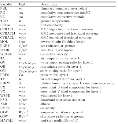 Table 1.2: 48 variables from MM5 model output.