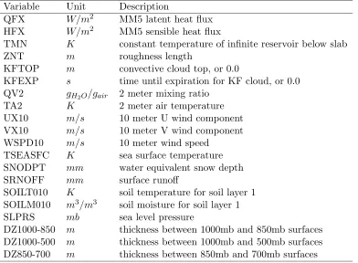 Table 1.3: 48 variables from MM5 model output (continued).