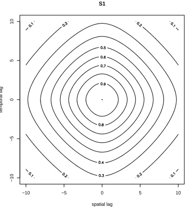 Figure 3.2: The contour plot for nonseparable covariance N1.