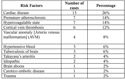 Figure : 6PREVALENCE OF RISK FACTORS IN 50 YOUNG 