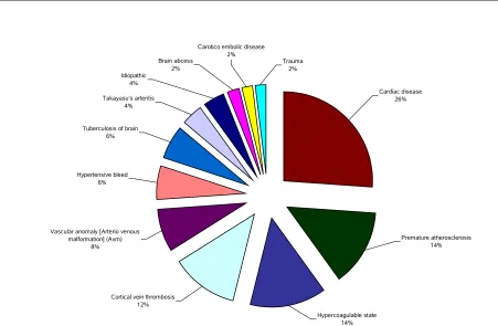 Figure : 7 PREDOMINANT RISK FACTORS OF STROKE IN YOUNG ADULTS