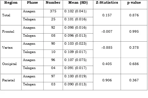 Table-V: Diameter 4 regions 