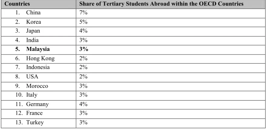 Table 1 – Share of Tertiary Students Abroad within the OECD Countries 