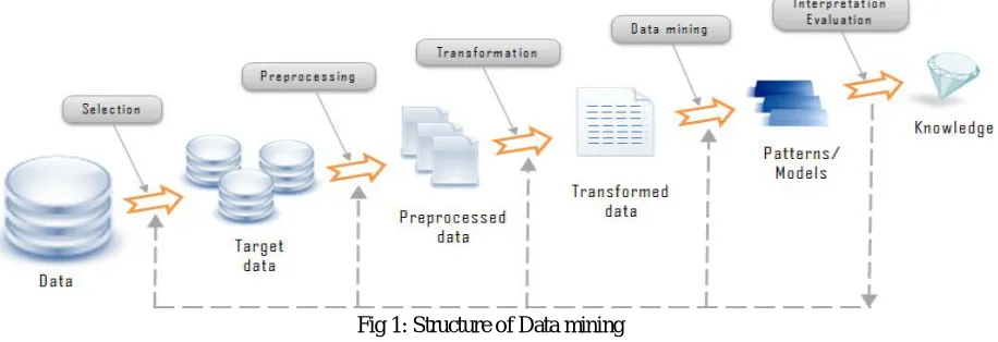 Fig 1: Structure of Data mining 