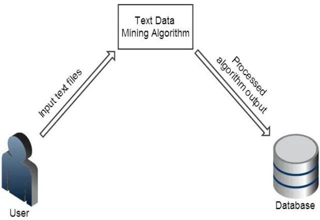 Fig 2: System Architecture 