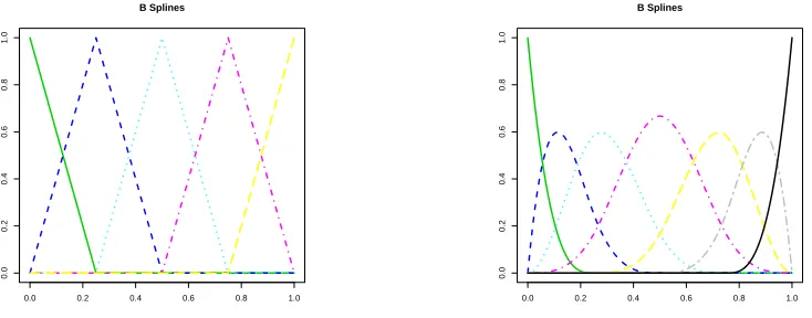 Figure 1.1:B-spline functions. Left plot: q = 2, N = 3. Right plot: q = 4, N = 3.
