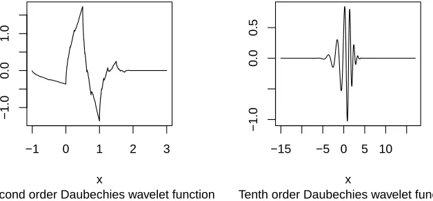 Figure 1.2:Examples of some Daubechies scaling functions and wavelet functions.