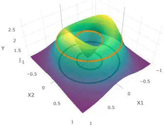Figure 2.4:The function f and its level curves.