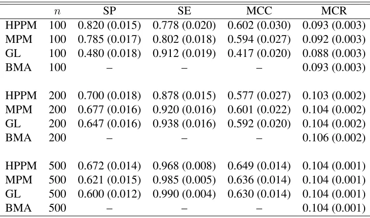 Table 2.1:Table corresponding to independent predictors, p = 10, s = 10 in GAPLM (logis-tic regression)