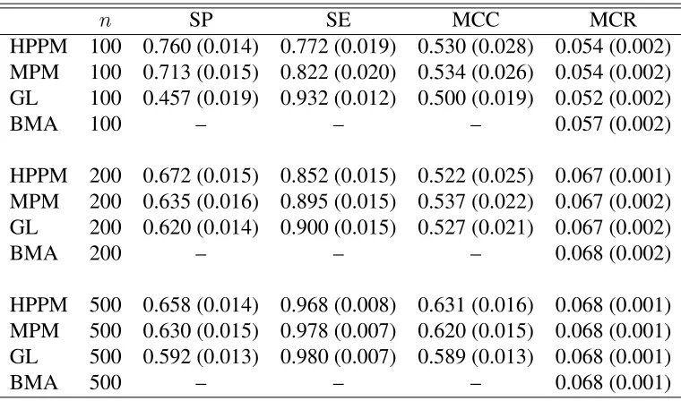 Table 2.2:Table corresponding to independent predictors, p = 10, s = 10 in GAPLM withmisspeciﬁcation