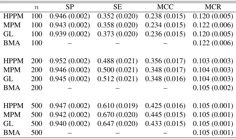Table 2.3:Table corresponding to independent predictors, p = 100, s = 100 in GAPLM(logistic regression)