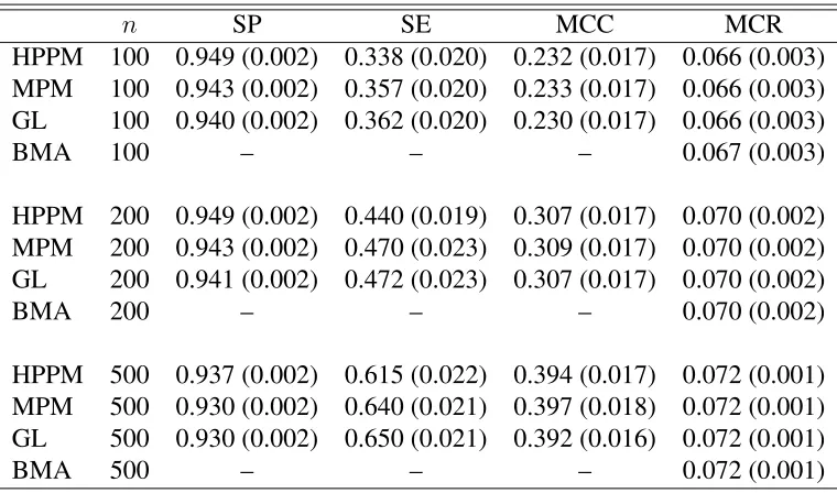 Table 2.4:Table corresponding to independent predictors, p = 100, s = 100 in GAPLM withmisspeciﬁcation