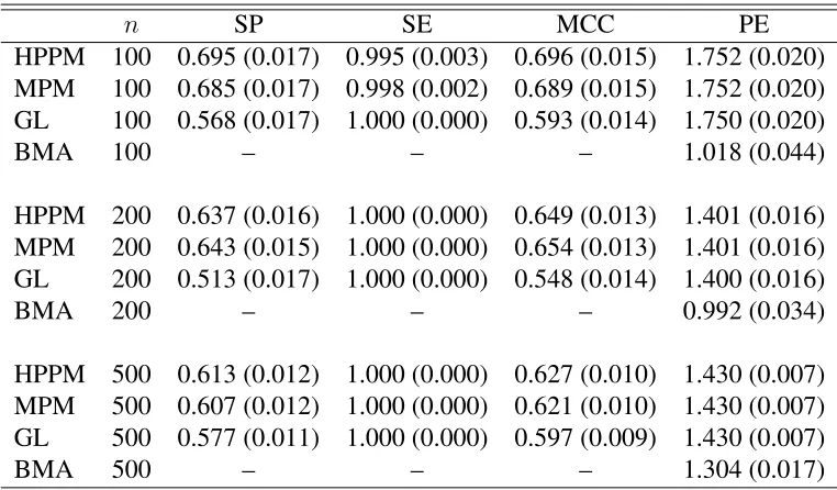 Table 2.5:Table corresponding to independent predictors, p = 10, s = 10 in APLM. Figuresin parentheses represent respective standard errors.