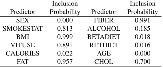Table 2.8:Marginal inclusion probabilities of predictors for Nutritional Epidemiology study