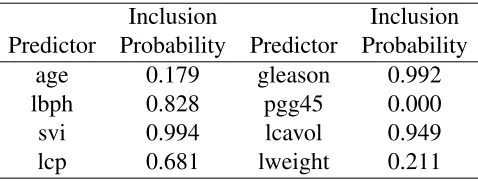 Table 2.9:Marginal inclusion probabilities of predictors for Prostate cancer data