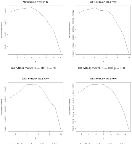 Figure 3.2:Figures showing log-posterior probabilities of graphs corresponding to differentbanding parameters k