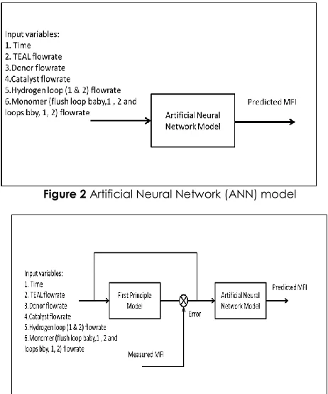 Figure 2 Artificial Neural Network (ANN) model 