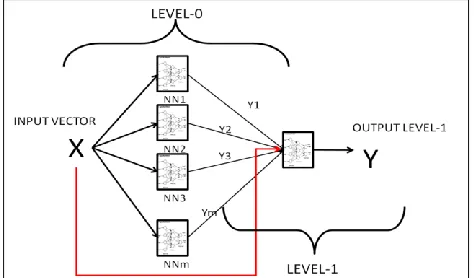 Figure 5 Stacked Neural Networks (SNN) Model 