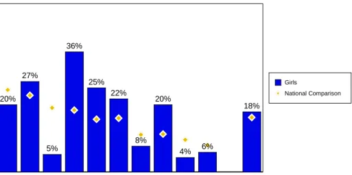 Figure A: Data collected from Olweus student survey in 2015 (girls) 