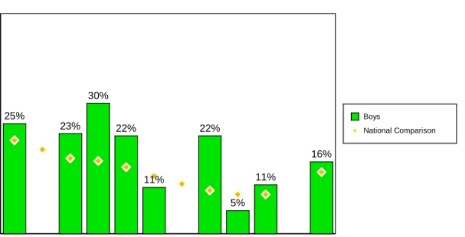 Figure B: Data collected form Olweus student survey in 2015 (boys)  