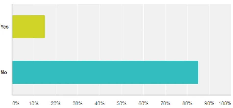 Figure D: Graph of teacher response from online survey 
