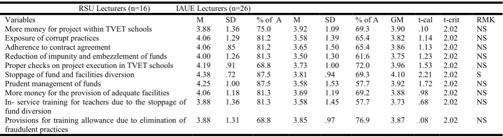 Table 1. Respondent’s opinion and result of hypothesis on current status of TVET in tertiary institutions    