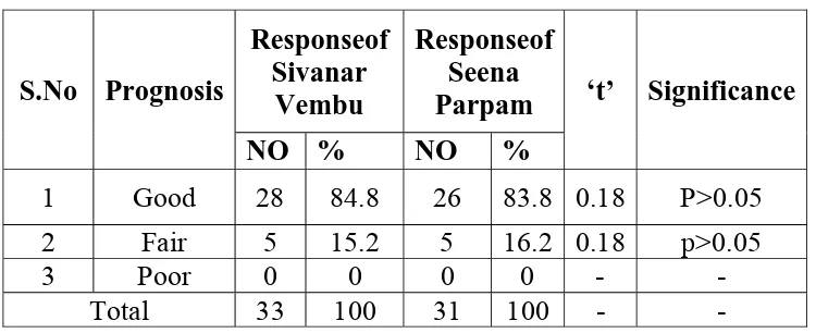 Table – 4. Comparison of the response of the two drugs and to 
