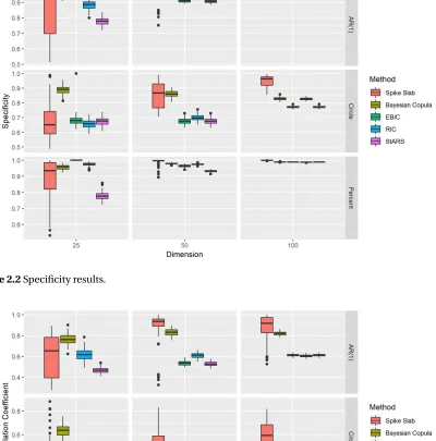 Figure 2.2 Speciﬁcity results.