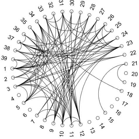 Figure 2.4 Comparison of graphical models for microarray data set.