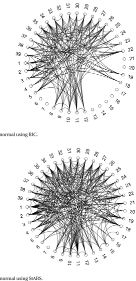 Figure 2.5 Comparison of graphical models for microarray data set.