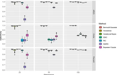 Figure 3.2 Speciﬁcity results.