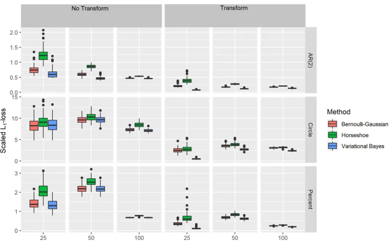 Figure 3.4 Comparison of scaled L1-loss with and without transformation.