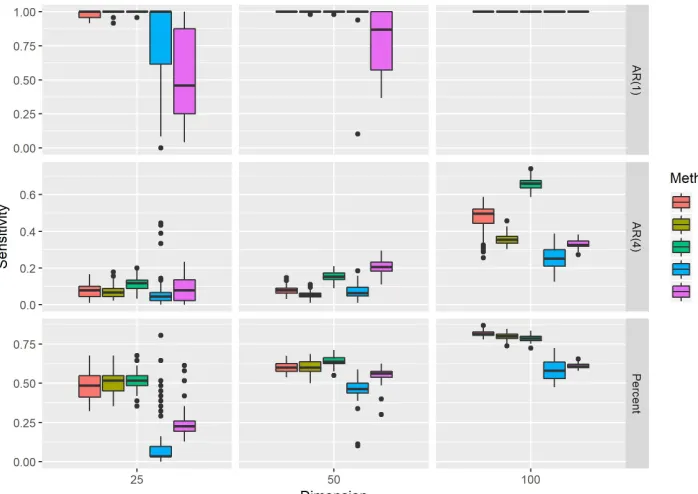 Figure 4.1 Sensitivity results.