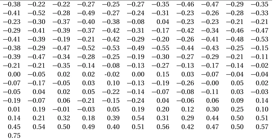 Table 1.1:Temperatures adjusted for the mean of 1961 – 1990 temperatures, based on theglobal warming dataset.