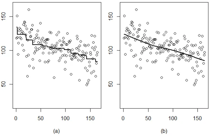 Figure 1.2:Scatterplot and the isotonic regression estimate for the warming trend of LakeMendota