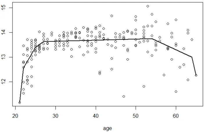 Figure 1.3:Plot of the Canadian income data with the convex regression estimate.