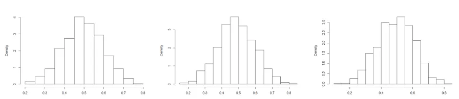 Figure 2.1:Plot demonstrating that�� Π(n1/3(f ∗(x0) − fˆn(x0)) ≤ 0Dn) does not have a limit inprobability, using three instances of the data.