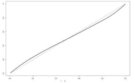 Figure 2.2:Obtained coverage A(1 − γ) versus the chosen credibilty (1 − γ). The dotted linedenotes x = y .