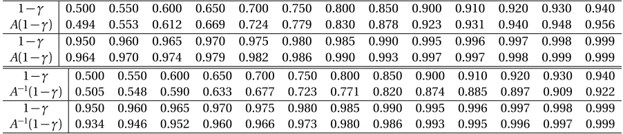 Table 2.1: Comparison of (i) the limiting coverage A(1 − γ) versus the credibilty (1 − γ) (ii)the required credibiltyt A−1(1 − γ) versus the target coverage (1 − γ) of a one-sided credibleinterval.