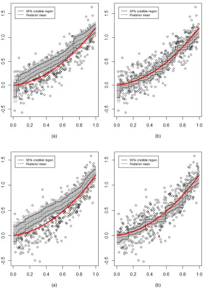 Figure 2.4:(a) Samples from a truncated normal posterior. (b) Samples from a projection-posterior