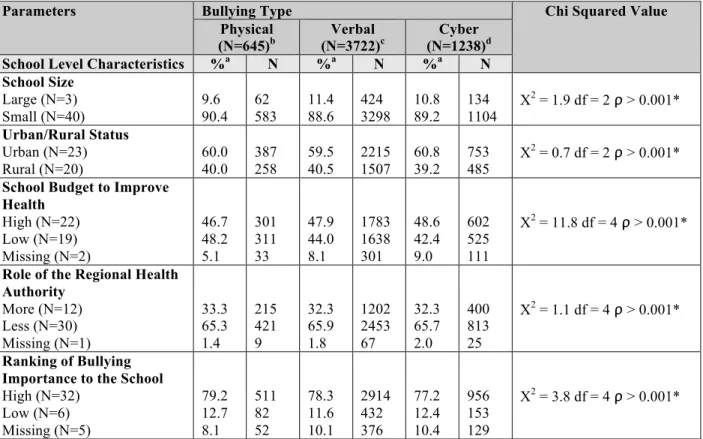 Table 3 Descriptive statistics of school level characteristics of students who reported they had  been bullied by type of abuse among grade 9 to 12 students in COMPASS, Year 1, 2012-2013 