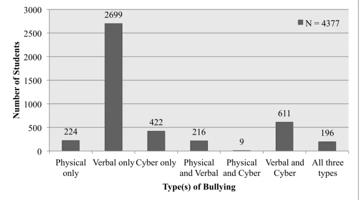 Figure 2 Descriptive statistics of types of bullying experienced among victimized grade 9 to 12  students in COMPASS, Year 1, 2012-2013 